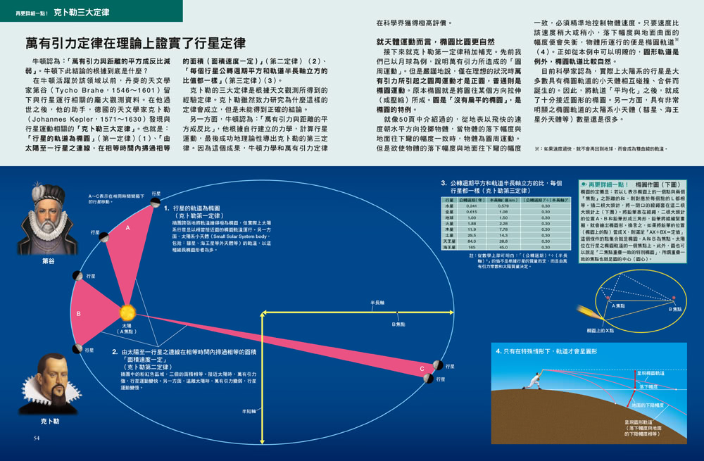 國中．高中物理：徹底了解萬物運行的規則！ 人人伽利略11