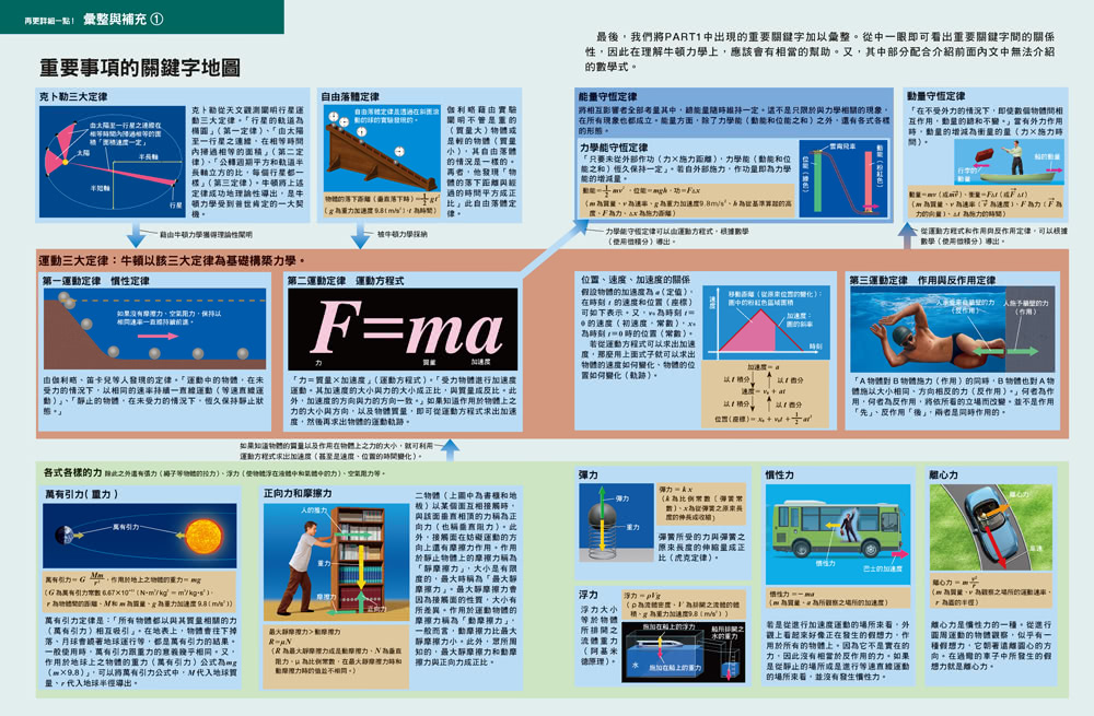 國中．高中物理：徹底了解萬物運行的規則！ 人人伽利略11