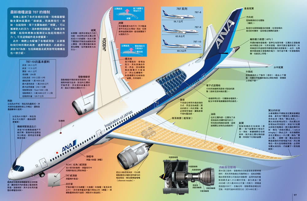 飛航科技大解密：圖解受歡迎的大型客機與戰鬥機  人人伽利略17