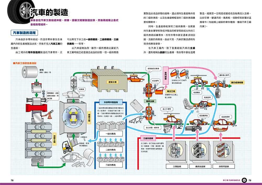 汽車構造&知識全圖解：從引擎、車體到驅動系統全方位解析