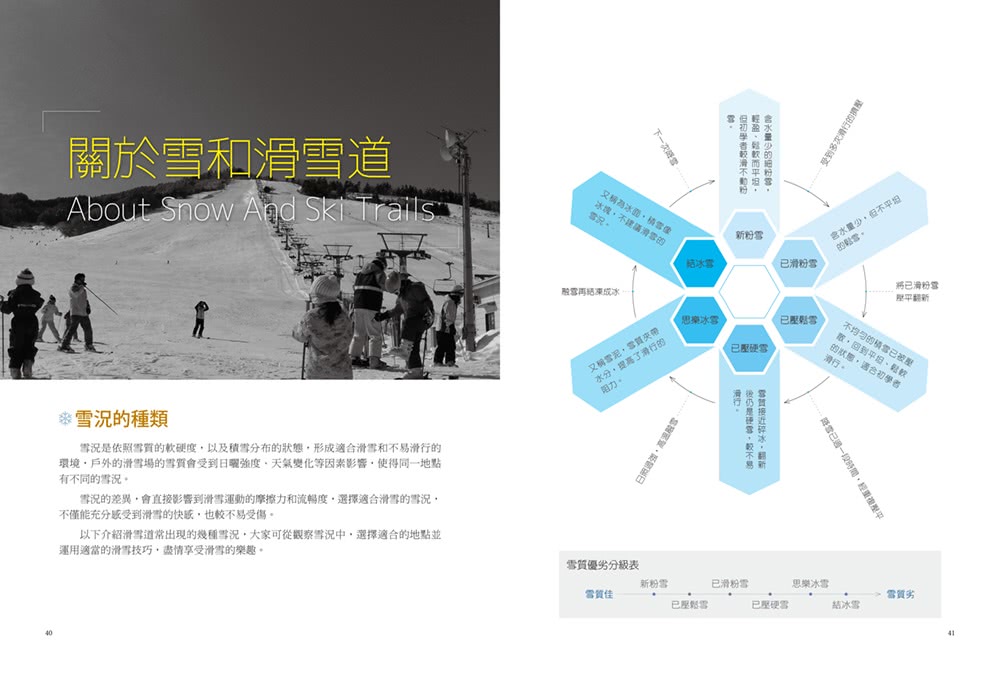 初學滑雪必讀大補帖：單板、雙板滑雪雙技法全攻略