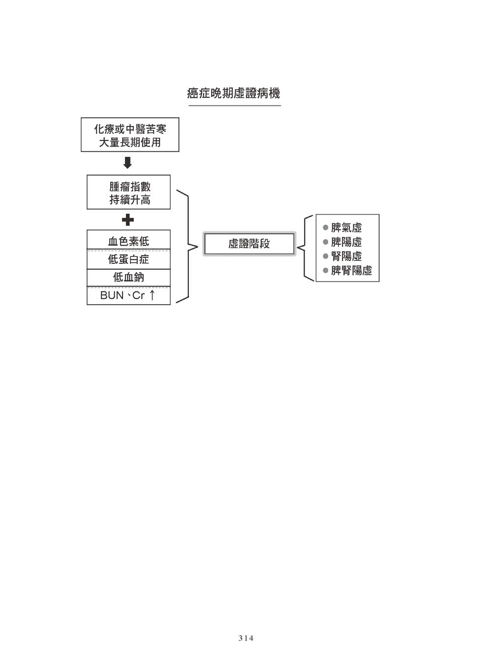 中西醫結合：中醫婦科診治心法（二版）