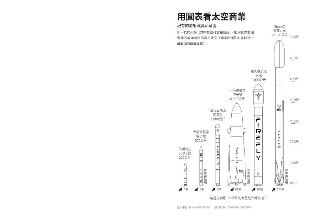 太空商業時代：馬斯克引發的太空經濟革命