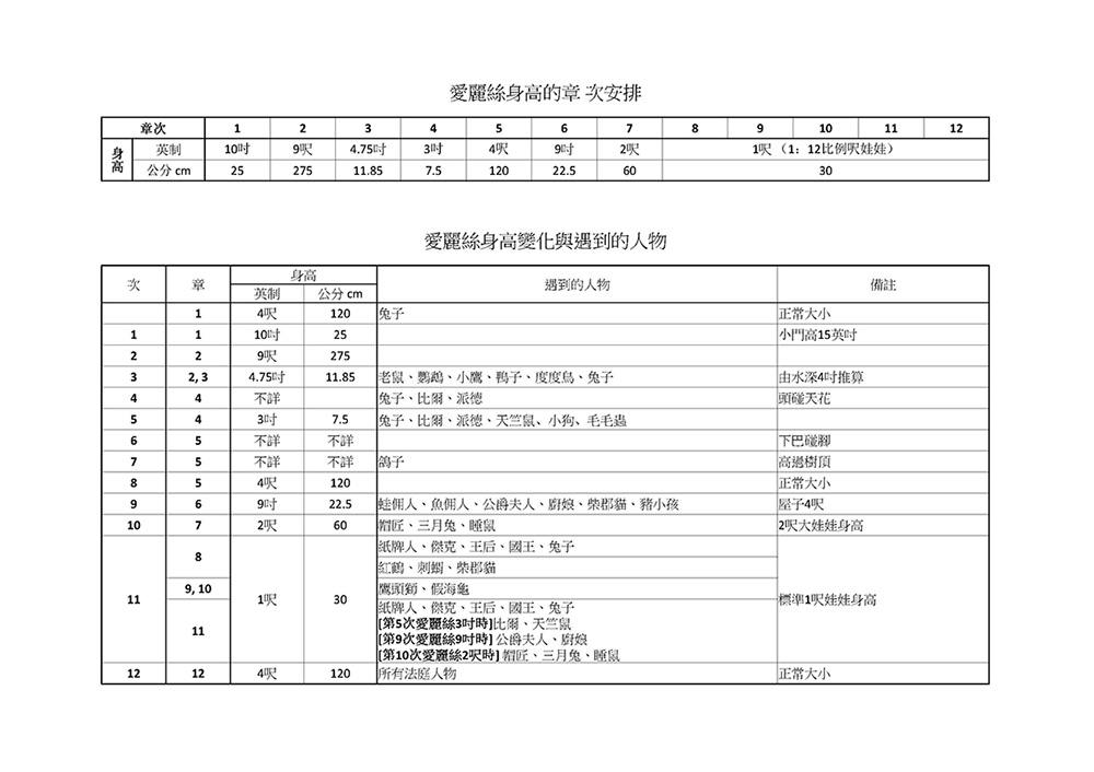 解讀愛麗絲：英國奇幻經典《漫遊奇境》與《鏡中奇遇》最新全譯注釋本 從全知角度看懂故事與角色