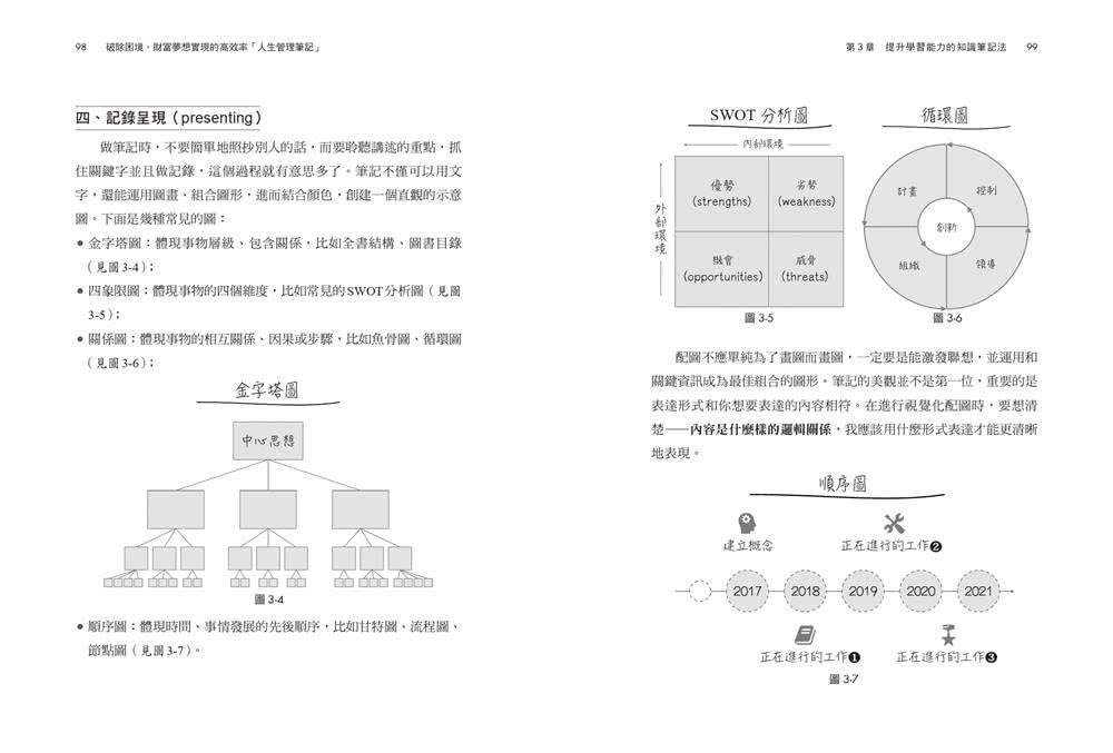 破除困境、財富夢想實現的高效率「人生管理筆記」：全方位6大筆記系統、28個神奇工具