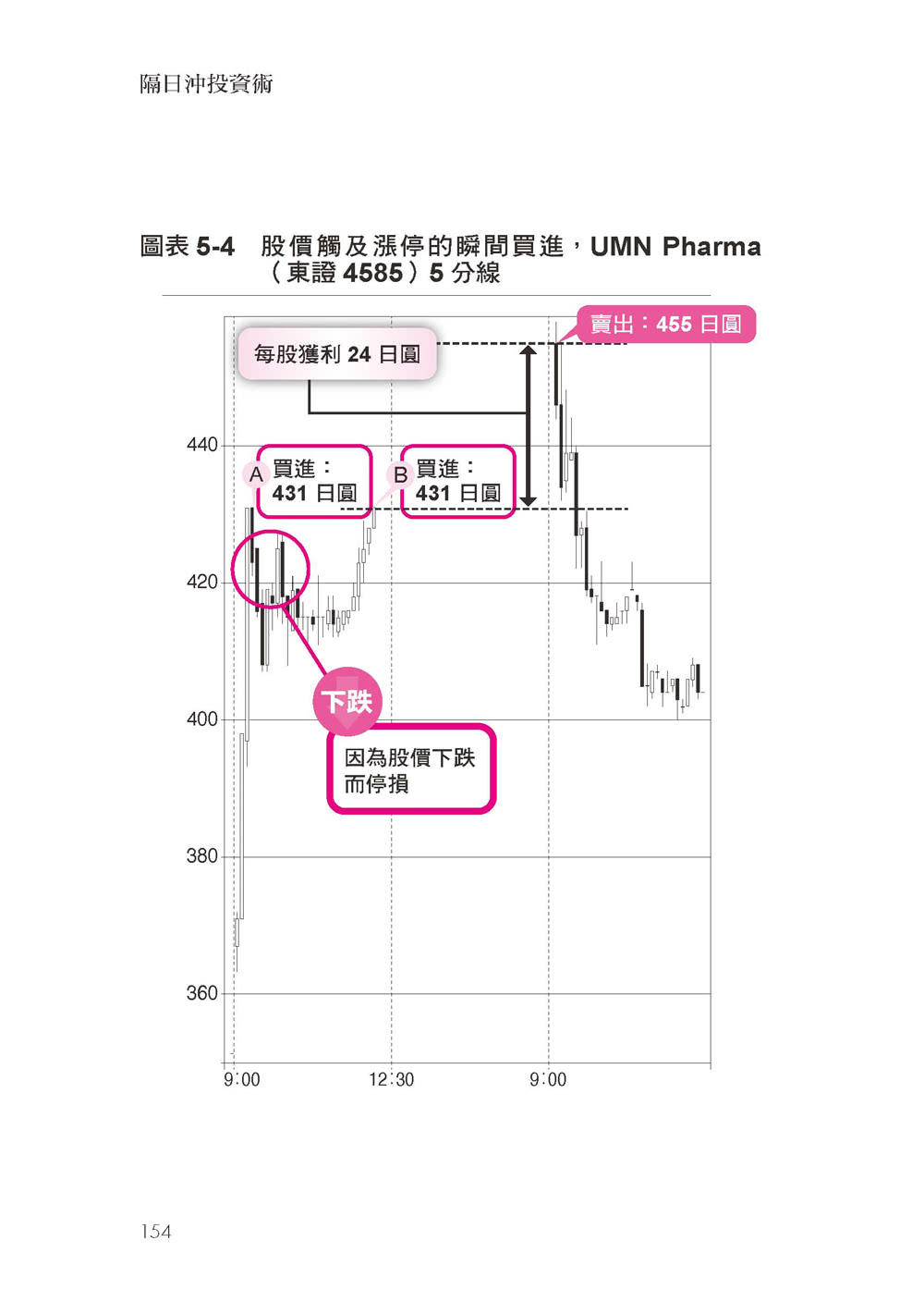 隔日沖投資術：我的獨門法則：收盤前５分鐘才進場，隔日開盤馬上出場- momo購物網- 好評推薦-